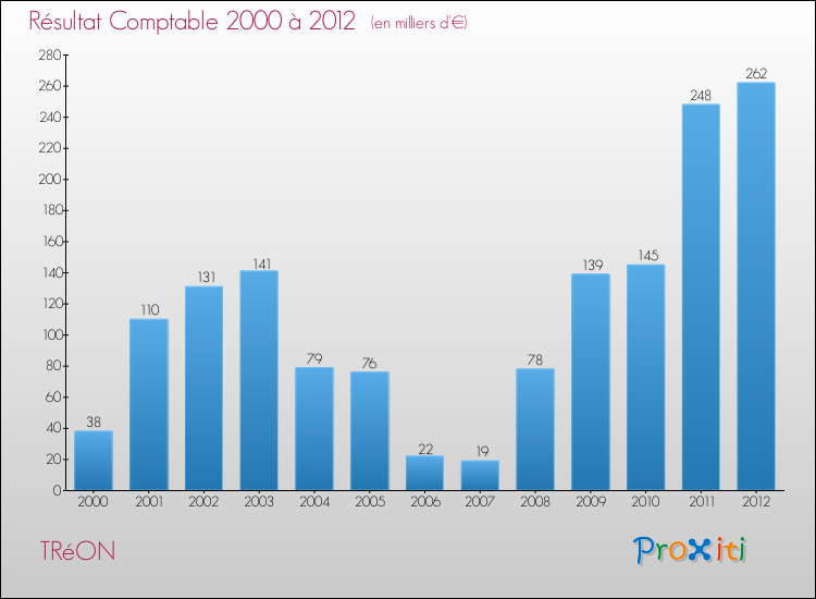 Evolution du résultat comptable pour la commune de TRéON de 2000 à 2012 Evolution du résultat comptable pour TRéON de 2000 à 2012