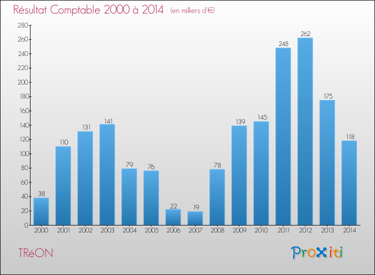 Evolution du résultat comptable pour la commune de TRéON de 2000 à 2014 Evolution du résultat comptable pour TRéON de 2000 à 2014