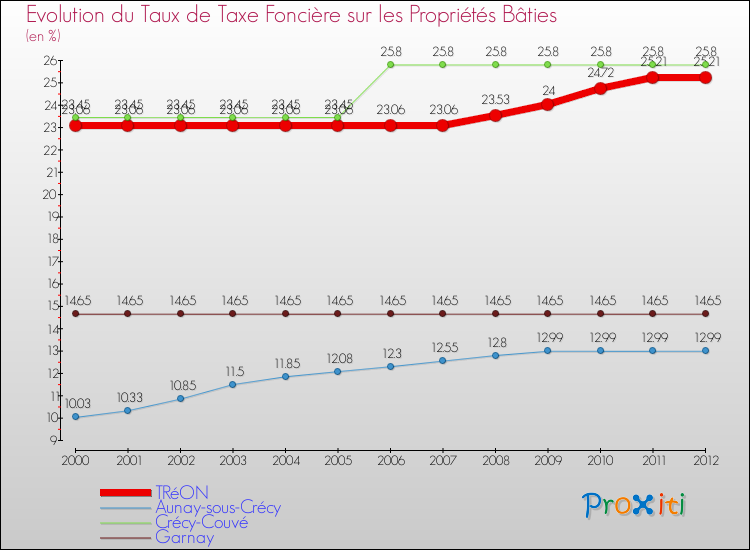 Evolution du taux de la taxe foncière sur le bati pour TRéON et les communes proches de 2000 à 2012 Comparaison des taux de taxe foncière sur le bati pour TRéON et les communes voisines de 2000 à 2012