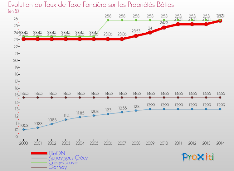 Evolution du taux de la taxe foncière sur le bati pour TRéON et les communes proches de 2000 à 2014 Comparaison des taux de taxe foncière sur le bati pour TRéON et les communes voisines de 2000 à 2014