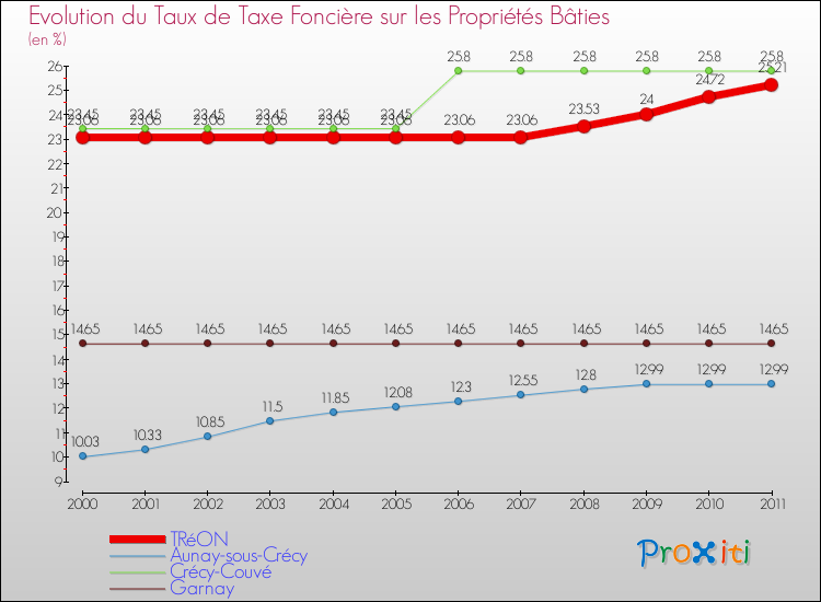 Evolution du taux de la taxe foncière sur le bati pour TRéON et les communes proches Comparaison des taux de taxe foncière sur le bati pour TRéON et les communes voisines