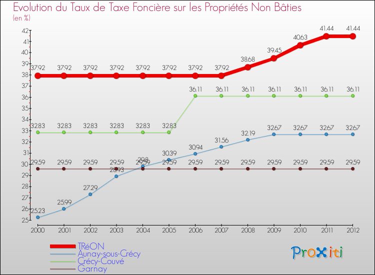 Evolution du taux de la taxe foncière sur les immeubles et terrains non batis pour TRéON et les communes proches de 2000 à 2012 Comparaison des taux de la taxe foncière sur les immeubles et terrains non batis pour TRéON et les communes voisines de 2000 à 2012