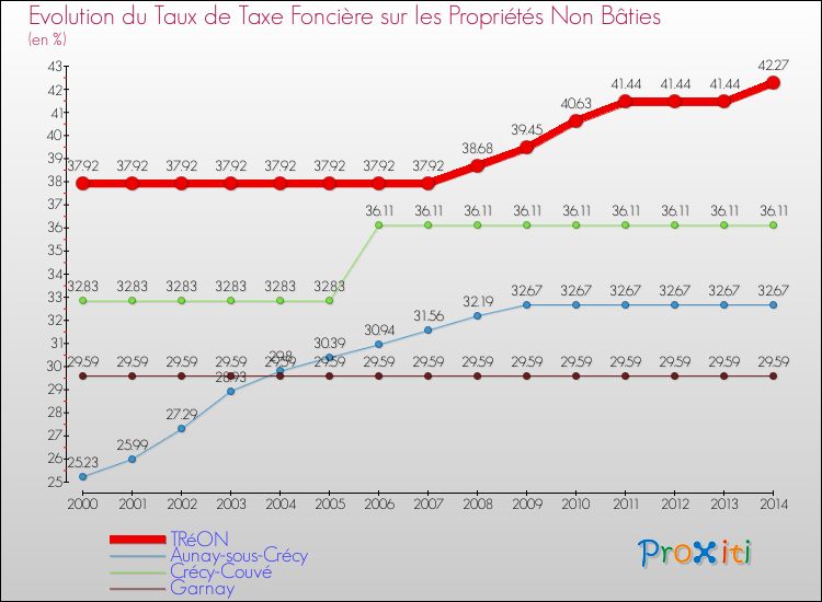 Evolution du taux de la taxe foncière sur les immeubles et terrains non batis pour TRéON et les communes proches de 2000 à 2014 Comparaison des taux de la taxe foncière sur les immeubles et terrains non batis pour TRéON et les communes voisines de 2000 à 2014