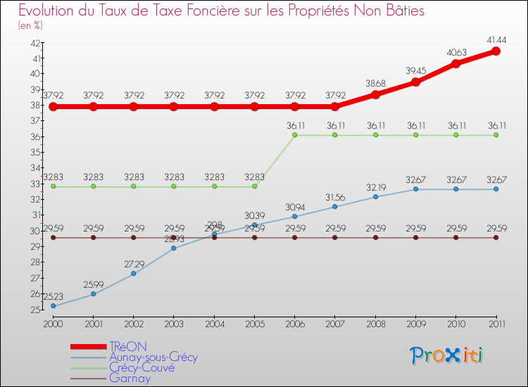 Evolution du taux de la taxe foncière sur les immeubles et terrains non batis pour TRéON et les communes proches Comparaison des taux de la taxe foncière sur les immeubles et terrains non batis pour TRéON et les communes voisines