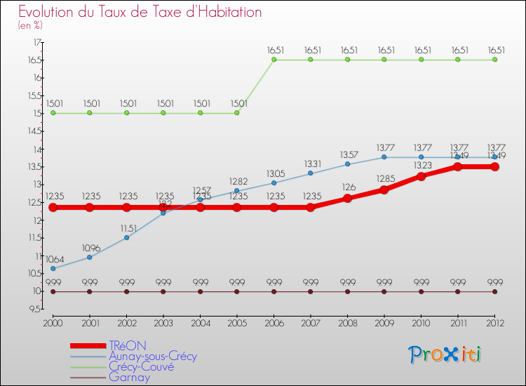 Evolution du taux de la taxe d'habitation pour TRéON et les communes proches Comparaison des taux de la taxe d'habitation pour TRéON et les communes voisines
