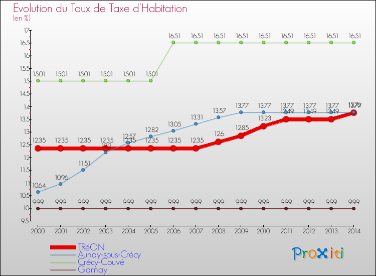 Evolution du taux de la taxe d'habitation pour TRéON et les communes proches de 2000 à 2014 Comparaison des taux de la taxe d'habitation pour TRéON et les communes voisines de 2000 à 2014
