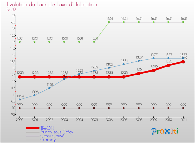 Evolution du taux de la taxe d'habitation pour TRéON et les communes proches Comparaison des taux de la taxe d'habitation pour TRéON et les communes voisines