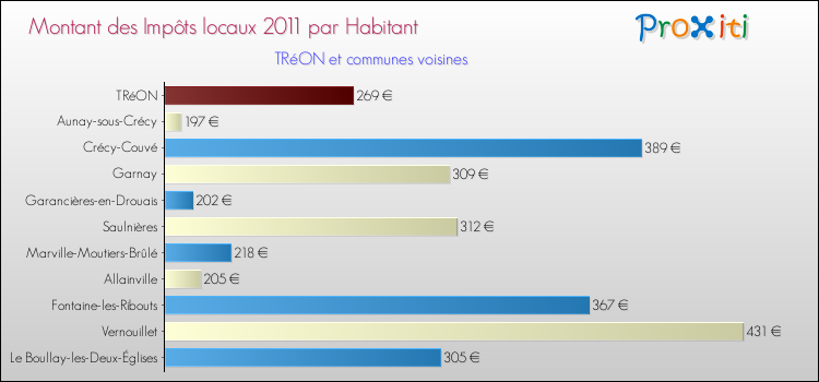 Montant des impôts locaux par Habitant pour TRéON et les communes proches Comparaison des impôts locaux par habitant pour TRéON et les communes voisines