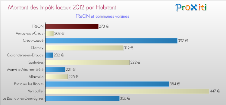 Montant des impôts locaux par Habitant pour TRéON et les communes proches Comparaison des impôts locaux par habitant pour TRéON et les communes voisines