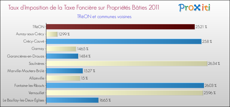 Taux d'imposition de la taxe foncière sur le bati 2011 pour TRéON et les communes proches Comparaison des taux d'imposition de la taxe foncière sur le bati 2011 pour TRéON et les communes voisines