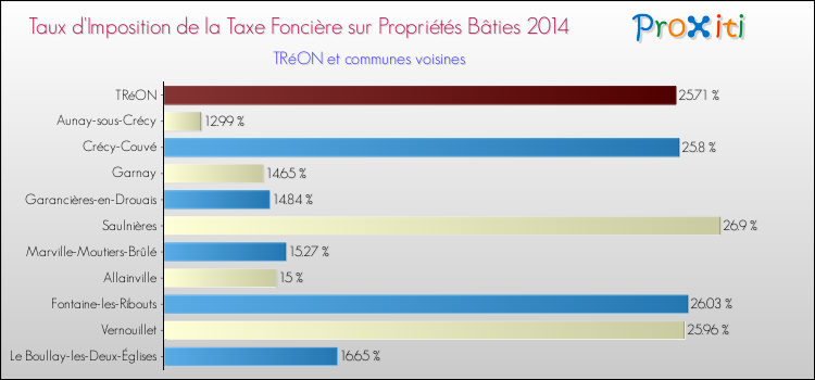 Taux d'imposition de la taxe foncière sur le bati 2014 pour TRéON et les communes proches Comparaison des taux d'imposition de la taxe foncière sur le bati 2014 pour TRéON et les communes voisines