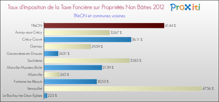 Taux d'imposition de la taxe foncière sur les immeubles et terrains non batis 2012 pour TRéON et les communes proches Comparaison des taux d'imposition de la taxe foncière sur les immeubles et terrains non batis 2012 pour TRéON et les communes voisines