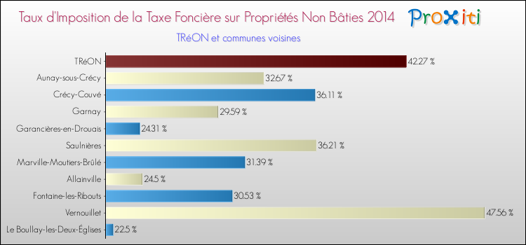 Taux d'imposition de la taxe foncière sur les immeubles et terrains non batis 2014 pour TRéON et les communes proches Comparaison des taux d'imposition de la taxe foncière sur les immeubles et terrains non batis 2014 pour TRéON et les communes voisines