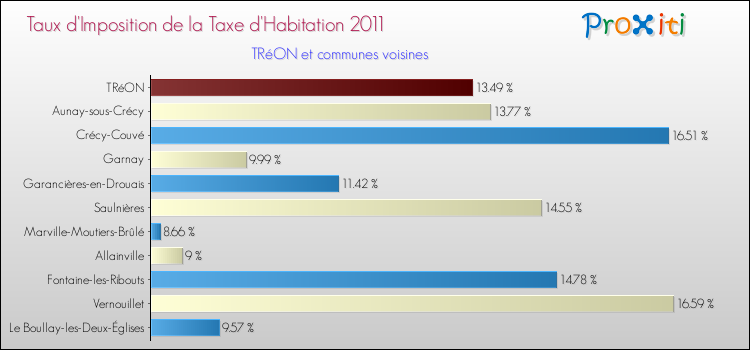 Taux d'imposition de la taxe d'habitation 2011 pour TRéON et les communes proches Comparaison des taux d'imposition de la taxe d'habitation 2011 pour TRéON et les communes voisines