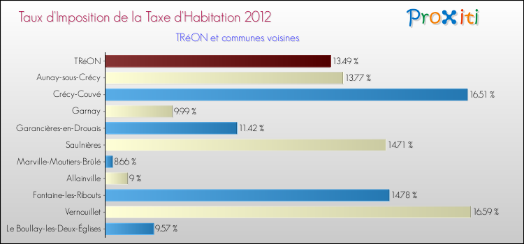 Taux d'imposition de la taxe d'habitation 2012 pour TRéON et les communes proches Comparaison des taux d'imposition de la taxe d'habitation 2012 pour TRéON et les communes voisines