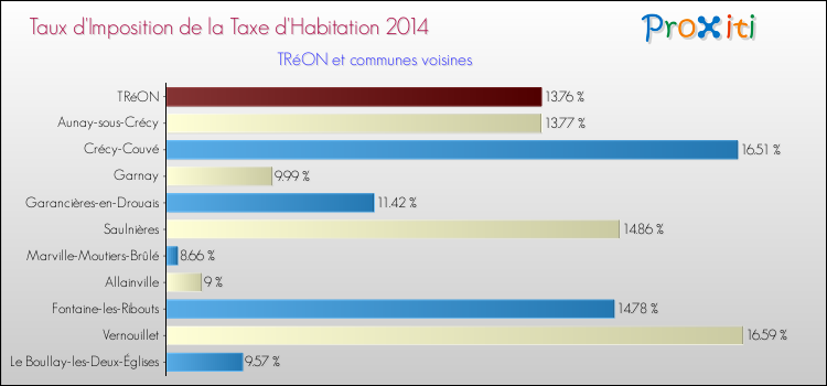 Taux d'imposition de la taxe d'habitation 2014 pour TRéON et les communes proches Comparaison des taux d'imposition de la taxe d'habitation 2014 pour TRéON et les communes voisines