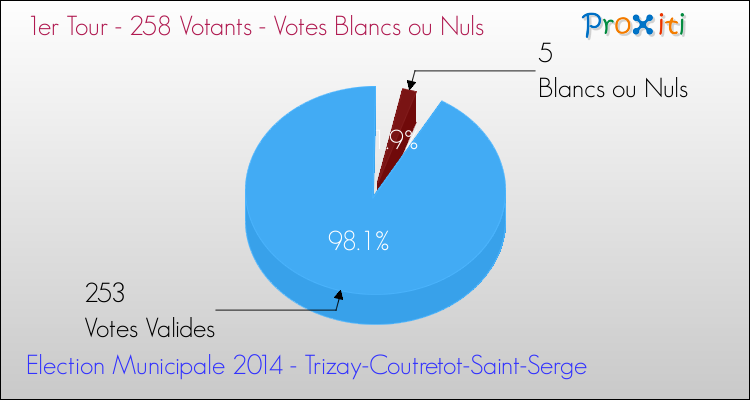 Votes blancs ou nuls au 1er Tour des Elections Municipales 2014 de la commune de Trizay-Coutretot-Saint-Serge Elections Municipales 2014 - Votes blancs ou nuls au 1er Tour pour la commune de Trizay-Coutretot-Saint-Serge