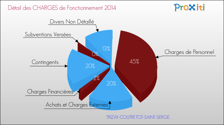 Décomposition des Charges de Fonctionnement 2014 de la commune de TRIZAY-COUTRETOT-SAINT-SERGE Charges de Fonctionnement 2014 pour la commune de TRIZAY-COUTRETOT-SAINT-SERGE