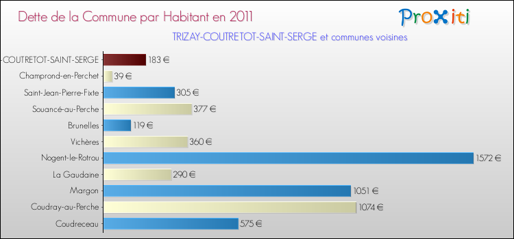 Dette par habitant de la commune en 2011 pour TRIZAY-COUTRETOT-SAINT-SERGE et les communes proches Comparaison de la dette par habitant de la commune en 2011 pour TRIZAY-COUTRETOT-SAINT-SERGE et les communes voisines