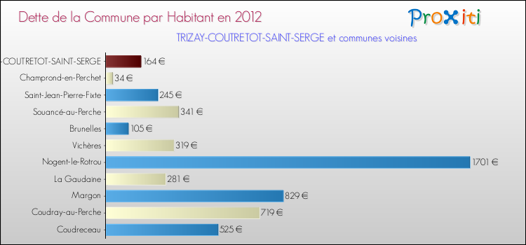 Dette par habitant de la commune en 2012 pour TRIZAY-COUTRETOT-SAINT-SERGE et les communes proches Comparaison de la dette par habitant de la commune en 2012 pour TRIZAY-COUTRETOT-SAINT-SERGE et les communes voisines