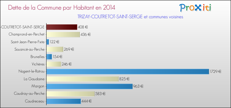 Dette par habitant de la commune en 2014 pour TRIZAY-COUTRETOT-SAINT-SERGE et les communes proches Comparaison de la dette par habitant de la commune en 2014 pour TRIZAY-COUTRETOT-SAINT-SERGE et les communes voisines