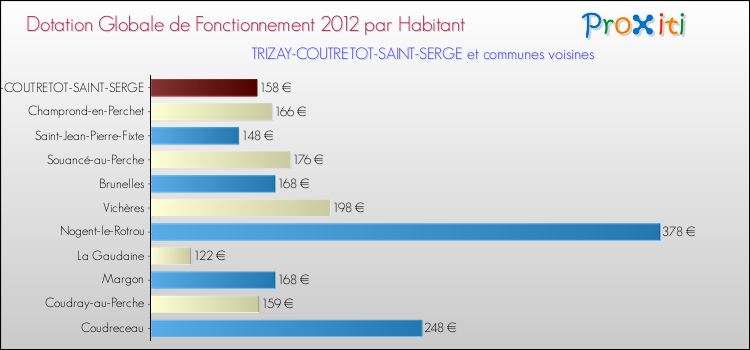 Montant des dotations globales de fonctionnement DGF par Habitant pour TRIZAY-COUTRETOT-SAINT-SERGE et les communes proches Comparaison des des dotations globales de fonctionnement DGF par habitant pour TRIZAY-COUTRETOT-SAINT-SERGE et les communes voisines