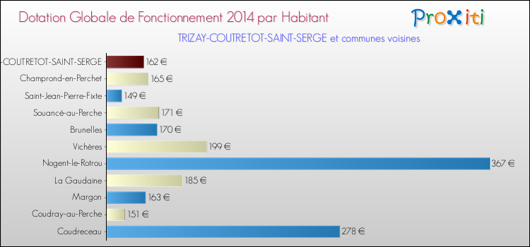 Montant des dotations globales de fonctionnement DGF par Habitant pour TRIZAY-COUTRETOT-SAINT-SERGE et les communes proches en 2014. Comparaison des des dotations globales de fonctionnement DGF par habitant pour TRIZAY-COUTRETOT-SAINT-SERGE et les communes voisines en 2014.