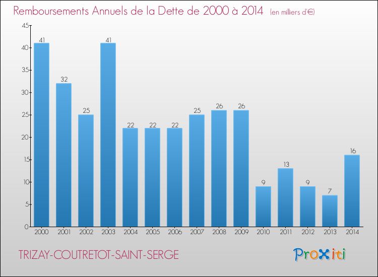 Evolution de l'annuité de la dette pour la commune de TRIZAY-COUTRETOT-SAINT-SERGE de 2000 à 2014 Annuités de la dette pour TRIZAY-COUTRETOT-SAINT-SERGE de 2000 à 2014
