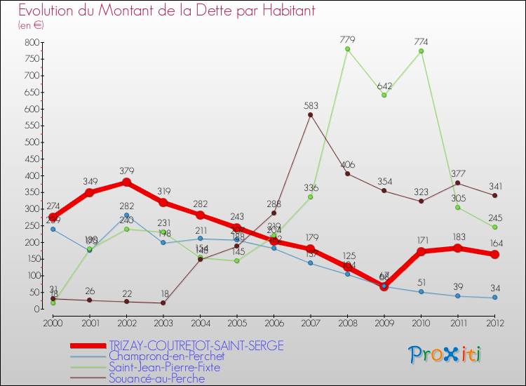 Evolution de la dette par habitant pour la commune de TRIZAY-COUTRETOT-SAINT-SERGE et les communes proches de 2000 à 2012 Comparaison de la dette par habitant pour TRIZAY-COUTRETOT-SAINT-SERGE et les communes voisines de 2000 à 2012