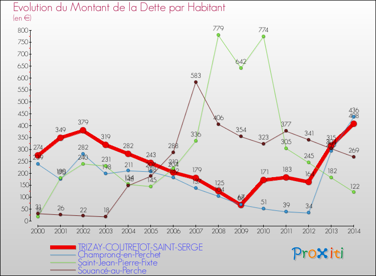 Evolution de la dette par habitant pour la commune de TRIZAY-COUTRETOT-SAINT-SERGE et les communes proches de 2000 à 2014 Comparaison de la dette par habitant pour TRIZAY-COUTRETOT-SAINT-SERGE et les communes voisines de 2000 à 2014