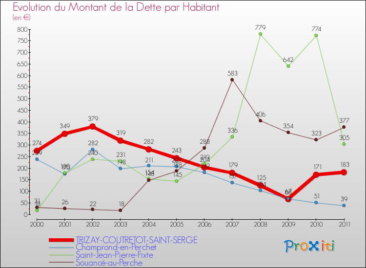 Evolution de la dette par habitant pour la commune de TRIZAY-COUTRETOT-SAINT-SERGE et les communes proches Comparaison de la dette par habitant pour TRIZAY-COUTRETOT-SAINT-SERGE et les communes voisines