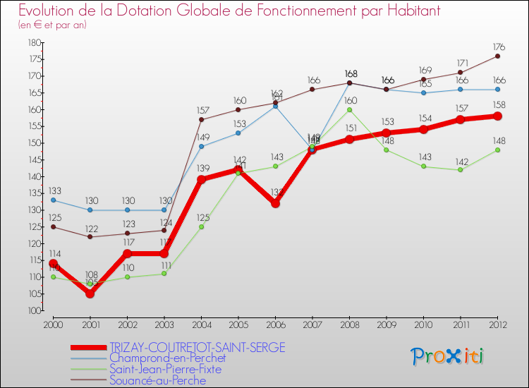 Evolution et montant de la dotation globale de fonctionnement par Habitant pour TRIZAY-COUTRETOT-SAINT-SERGE et les communes proches Comparaison des dotations globales de fonctionnement par habitant pour TRIZAY-COUTRETOT-SAINT-SERGE et les communes voisines