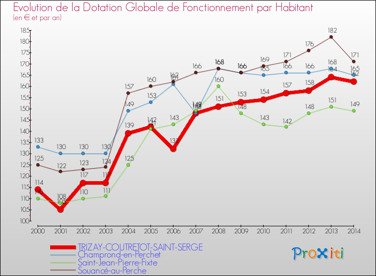 Evolution et montant de la dotation globale de fonctionnement par Habitant pour TRIZAY-COUTRETOT-SAINT-SERGE et les communes proches de 2000 à 2014. Comparaison des dotations globales de fonctionnement par habitant pour TRIZAY-COUTRETOT-SAINT-SERGE et les communes voisines de 2000 à 2014.