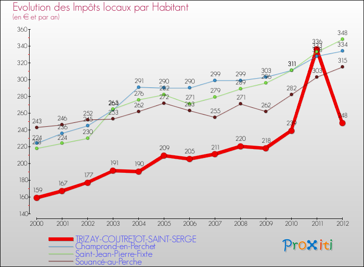 Evolution et montant des impôts locaux par Habitant pour TRIZAY-COUTRETOT-SAINT-SERGE et les communes proches Comparaison des impôts locaux par habitant pour TRIZAY-COUTRETOT-SAINT-SERGE et les communes voisines