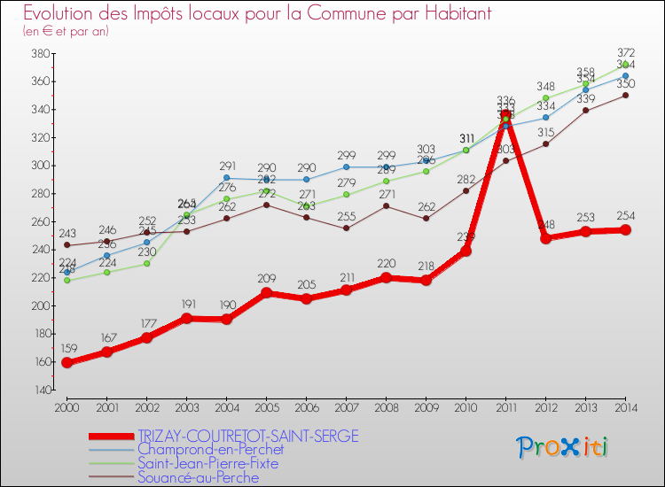 Evolution et montant des impôts locaux par Habitant pour TRIZAY-COUTRETOT-SAINT-SERGE et les communes proches de 2000 à 2014 Comparaison des impôts locaux par habitant pour TRIZAY-COUTRETOT-SAINT-SERGE et les communes voisines de 2000 à 2014