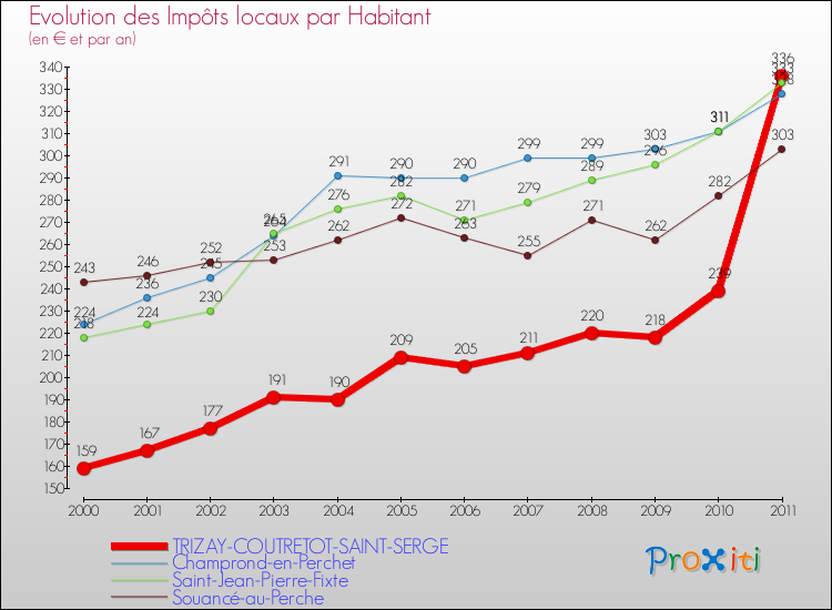 Evolution et montant des impôts locaux par Habitant pour TRIZAY-COUTRETOT-SAINT-SERGE et les communes proches Comparaison des impôts locaux par habitant pour TRIZAY-COUTRETOT-SAINT-SERGE et les communes voisines