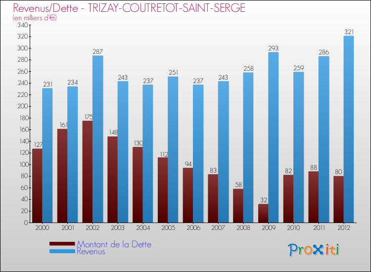 Evolution comparée de la dette et des revenus pour la commune de TRIZAY-COUTRETOT-SAINT-SERGE de 2000 à 2012 Comparaison de la dette et des revenus pour TRIZAY-COUTRETOT-SAINT-SERGE de 2000 à 2012