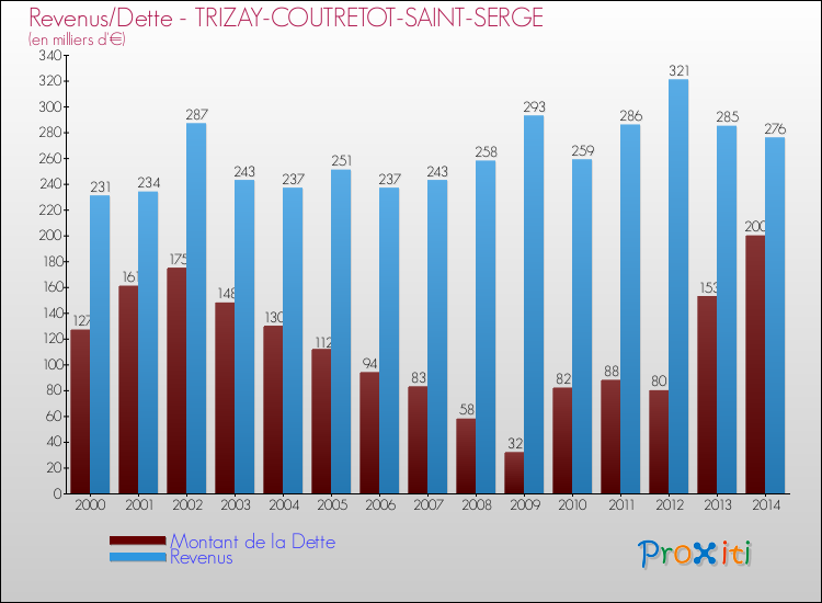 Evolution comparée de la dette et des revenus pour la commune de TRIZAY-COUTRETOT-SAINT-SERGE de 2000 à 2014 Comparaison de la dette et des revenus pour TRIZAY-COUTRETOT-SAINT-SERGE de 2000 à 2014
