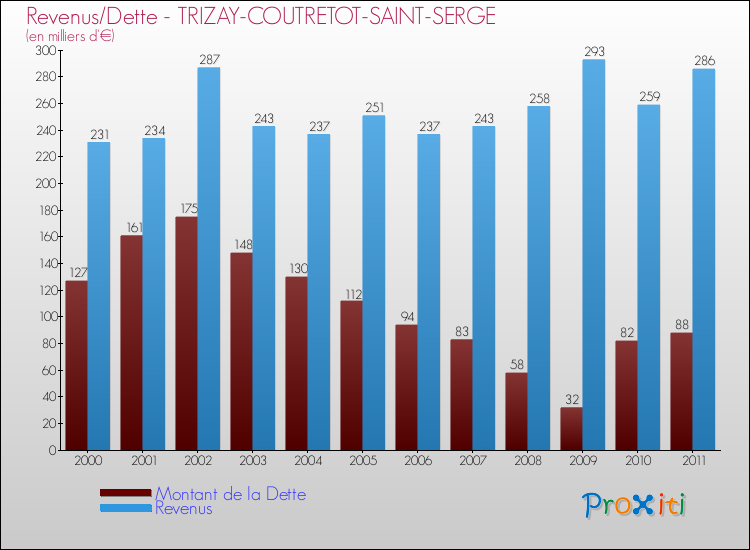 Evolution comparée de la dette et des revenus pour la commune de TRIZAY-COUTRETOT-SAINT-SERGE de 2000 à 2011 Comparaison de la dette et des revenus pour TRIZAY-COUTRETOT-SAINT-SERGE de 2000 à 2011