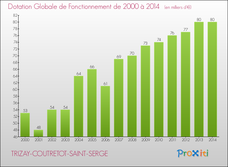 Evolution du montant de la Dotation Globale de Fonctionnement pour la commune de TRIZAY-COUTRETOT-SAINT-SERGE de 2000 à 2014 Evolution du montant de la Dotation Globale de Fonctionnement pour TRIZAY-COUTRETOT-SAINT-SERGE de 2000 à 2014