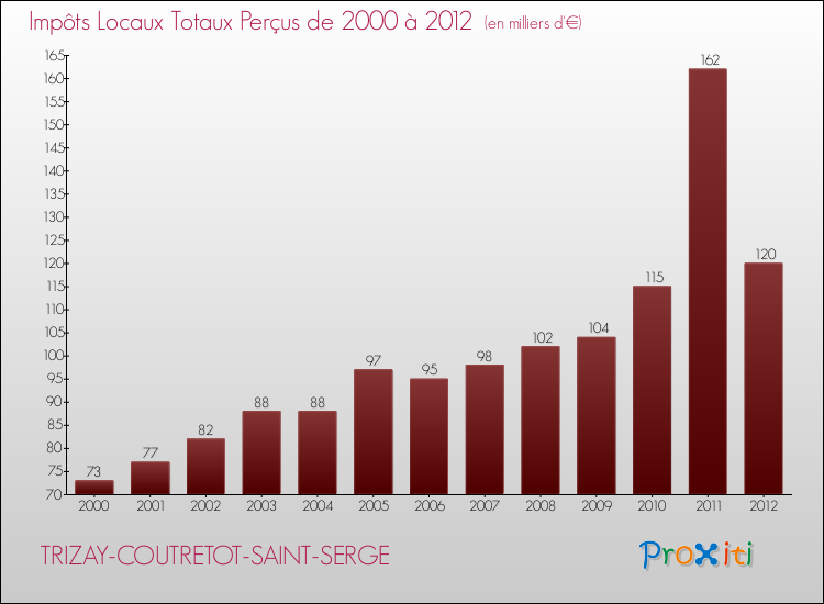 Evolution des Impôts Locaux pour la commune de TRIZAY-COUTRETOT-SAINT-SERGE de 2000 à 2012 Evolution des Impôts Locaux pour TRIZAY-COUTRETOT-SAINT-SERGE de 2000 à 2012