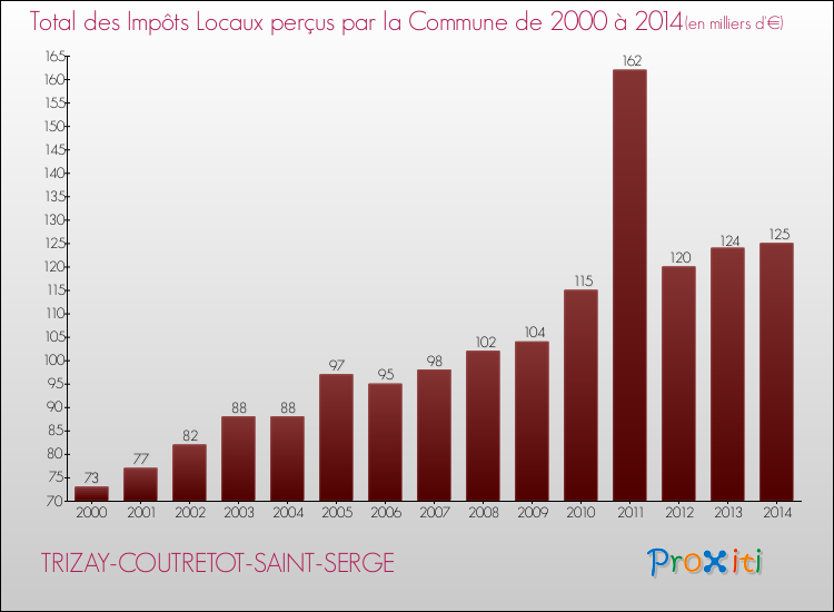 Evolution des Impôts Locaux pour la commune de TRIZAY-COUTRETOT-SAINT-SERGE de 2000 à 2014 Evolution des Impôts Locaux pour TRIZAY-COUTRETOT-SAINT-SERGE de 2000 à 2014