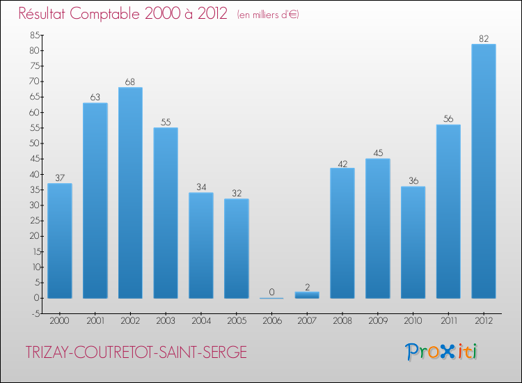 Evolution du résultat comptable pour la commune de TRIZAY-COUTRETOT-SAINT-SERGE de 2000 à 2012 Evolution du résultat comptable pour TRIZAY-COUTRETOT-SAINT-SERGE de 2000 à 2012