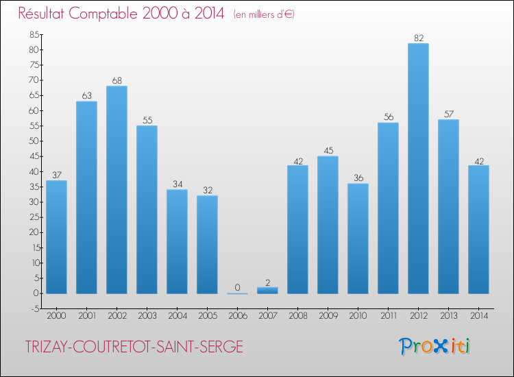 Evolution du résultat comptable pour la commune de TRIZAY-COUTRETOT-SAINT-SERGE de 2000 à 2014 Evolution du résultat comptable pour TRIZAY-COUTRETOT-SAINT-SERGE de 2000 à 2014