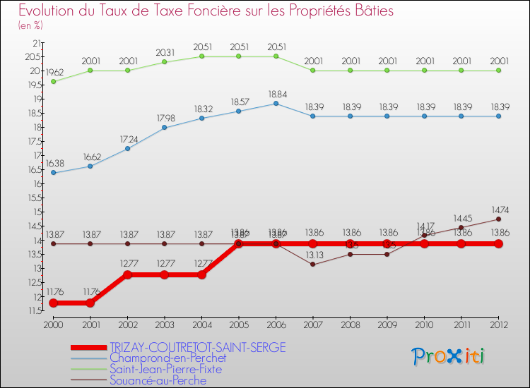 Evolution du taux de la taxe foncière sur le bati pour TRIZAY-COUTRETOT-SAINT-SERGE et les communes proches de 2000 à 2012 Comparaison des taux de taxe foncière sur le bati pour TRIZAY-COUTRETOT-SAINT-SERGE et les communes voisines de 2000 à 2012