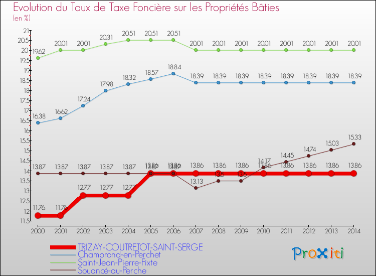 Evolution du taux de la taxe foncière sur le bati pour TRIZAY-COUTRETOT-SAINT-SERGE et les communes proches de 2000 à 2014 Comparaison des taux de taxe foncière sur le bati pour TRIZAY-COUTRETOT-SAINT-SERGE et les communes voisines de 2000 à 2014