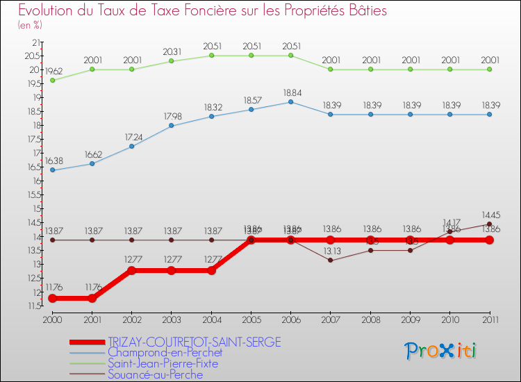 Evolution du taux de la taxe foncière sur le bati pour TRIZAY-COUTRETOT-SAINT-SERGE et les communes proches Comparaison des taux de taxe foncière sur le bati pour TRIZAY-COUTRETOT-SAINT-SERGE et les communes voisines