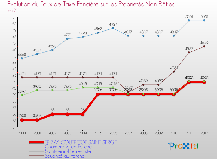 Evolution du taux de la taxe foncière sur les immeubles et terrains non batis pour TRIZAY-COUTRETOT-SAINT-SERGE et les communes proches de 2000 à 2012 Comparaison des taux de la taxe foncière sur les immeubles et terrains non batis pour TRIZAY-COUTRETOT-SAINT-SERGE et les communes voisines de 2000 à 2012