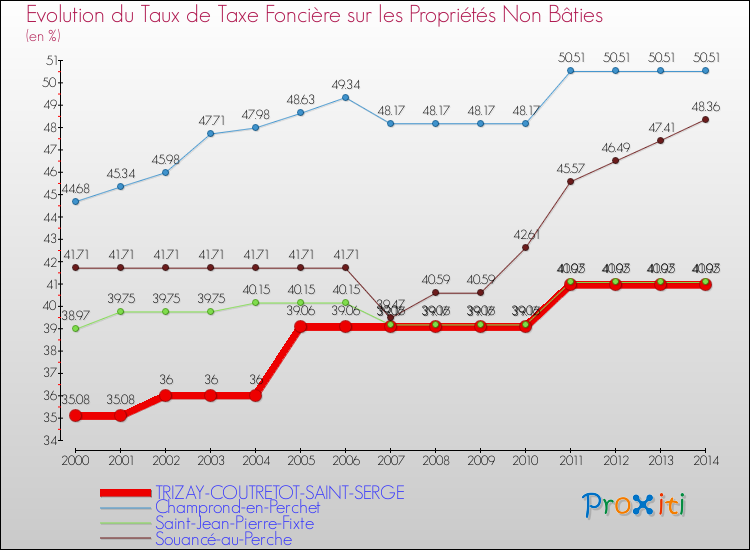 Evolution du taux de la taxe foncière sur les immeubles et terrains non batis pour TRIZAY-COUTRETOT-SAINT-SERGE et les communes proches de 2000 à 2014 Comparaison des taux de la taxe foncière sur les immeubles et terrains non batis pour TRIZAY-COUTRETOT-SAINT-SERGE et les communes voisines de 2000 à 2014