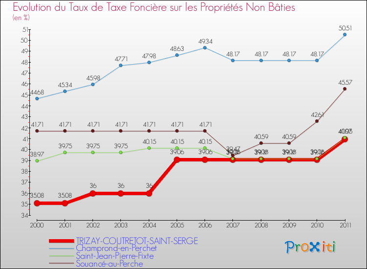 Evolution du taux de la taxe foncière sur les immeubles et terrains non batis pour TRIZAY-COUTRETOT-SAINT-SERGE et les communes proches Comparaison des taux de la taxe foncière sur les immeubles et terrains non batis pour TRIZAY-COUTRETOT-SAINT-SERGE et les communes voisines